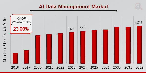 AI Data Management Market Overview