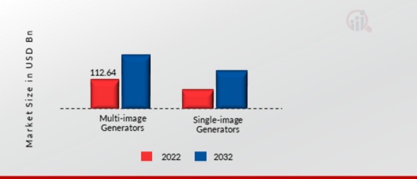 AI IMAGE TO 3D GENERATOR MARKET, BY TYPE, 2022 VS 2032