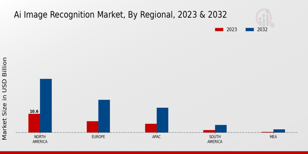 AI Image Recognition Market Regional Insights