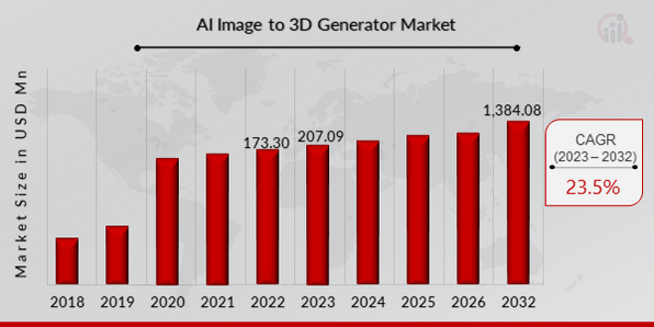 AI Image to 3D Generator Market Overview