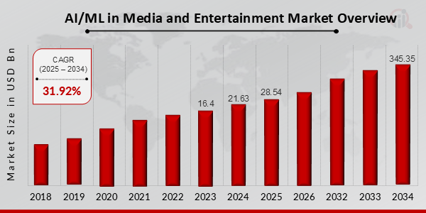 AI ML in Media and Entertainment Market Overview 2025-2034