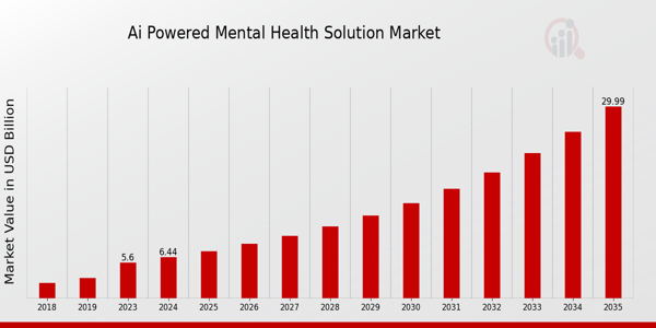 Ai Powered Mental Health Solution Market size