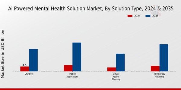 Ai Powered Mental Health Solution Market Segment