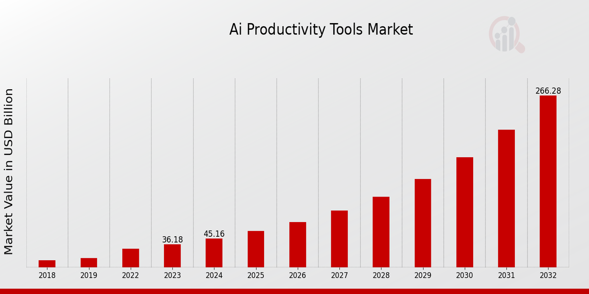 AI Productivity Tools Market Overview