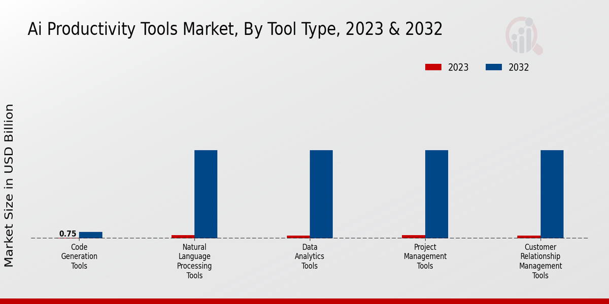 AI Productivity Tools Market, By Tool Type