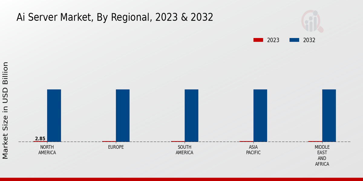  AI server Market REGIONAL iNSIGHTS