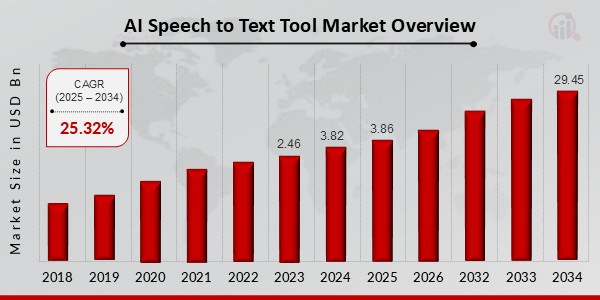 AI Speech to Text Tool Market Overview 2025-2034