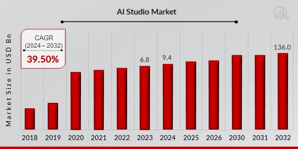 AI Studio Market Overview1