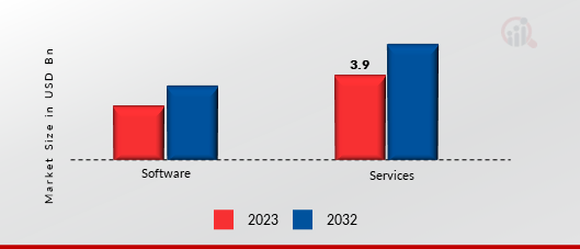 AI Studio Market, by Offering, 2023 & 2032