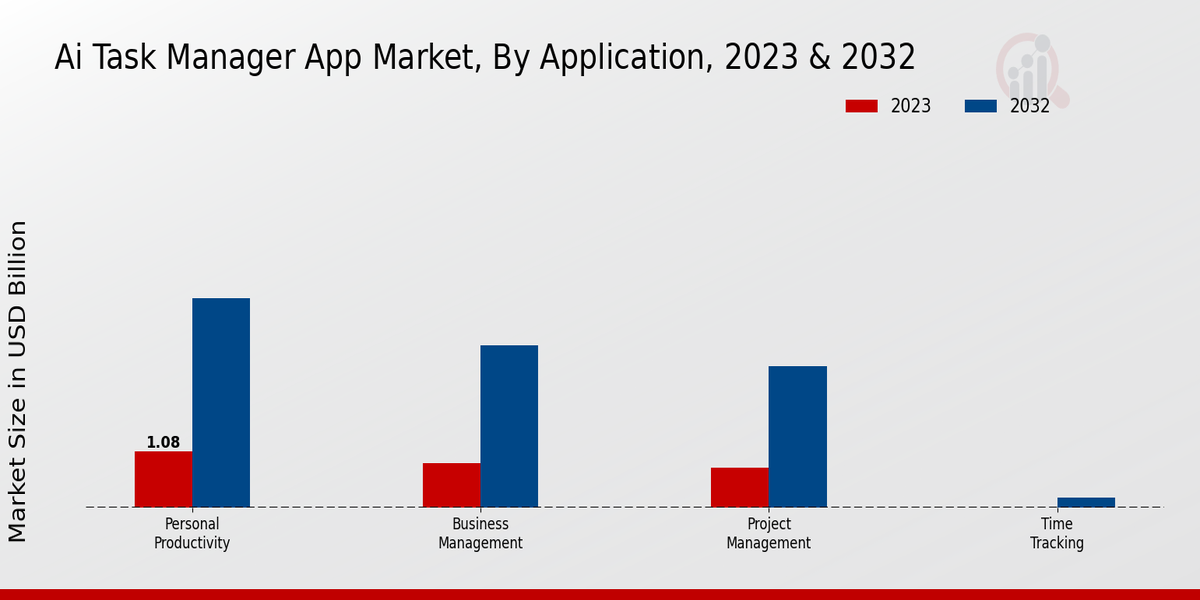 AI Task Manager App Market Application Insights