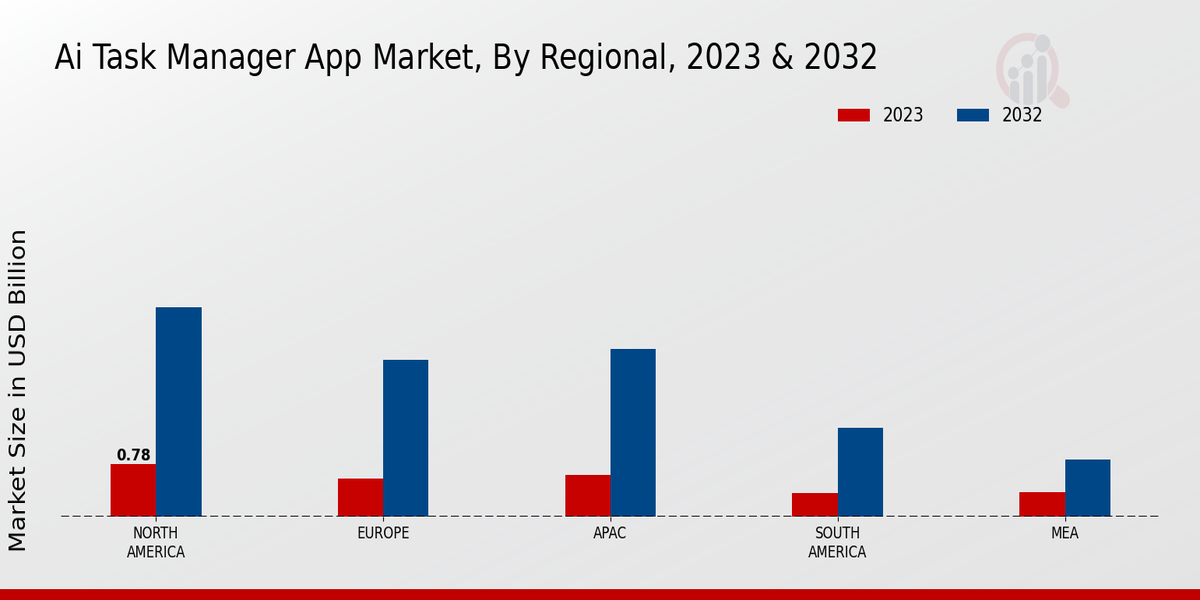 AI Task Manager App Market Regional Insights