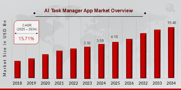 AI Task Manager App Market Overview