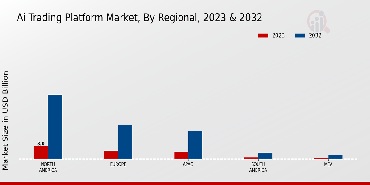 AI Trading Platform Market Regional Insights