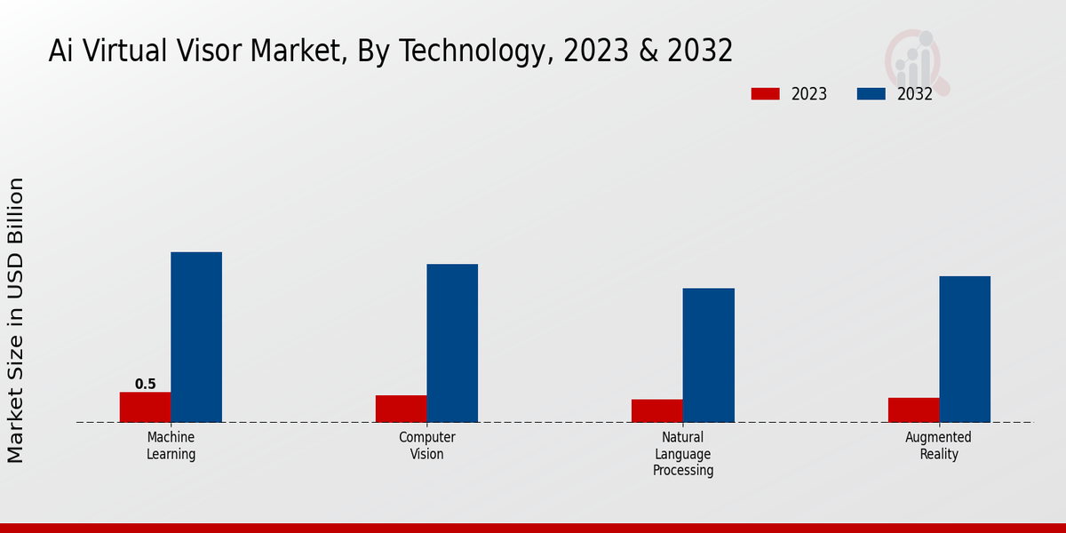 AI Virtual Visor Market Technology Insights  