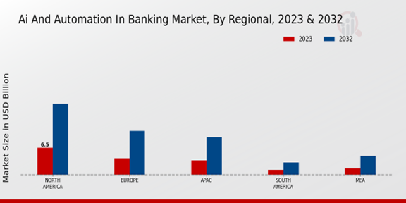 AI and Automation in Banking Market Regional Insights