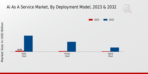 AI as a Service Market Insights