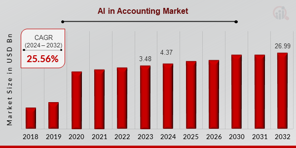 AI in Accounting Market Overview