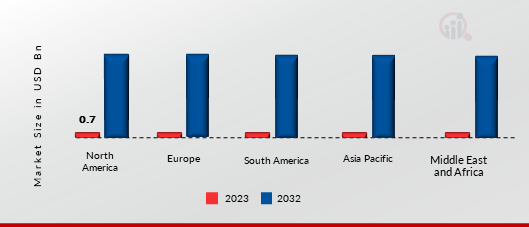 AI in Accounting Market by regional