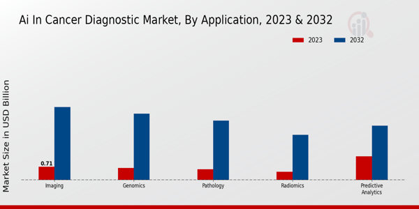 AI in Cancer Diagnostic Market Application Insights   