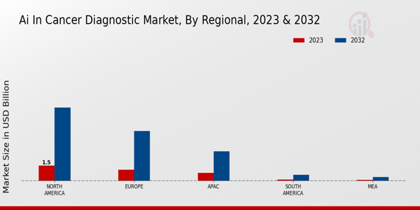 AI in Cancer Diagnostic Market Regional Insights   