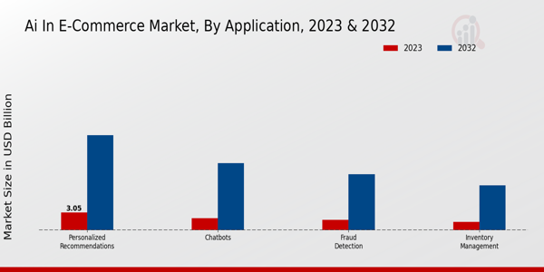 AI in E-Commerce Market Application Insights