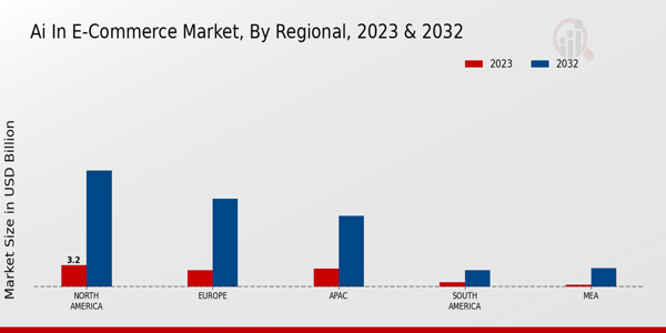 AI in E-Commerce Market Regional Insights