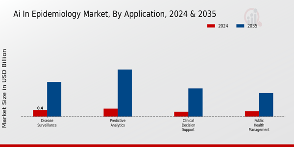 Ai In Epidemiology Market Segment