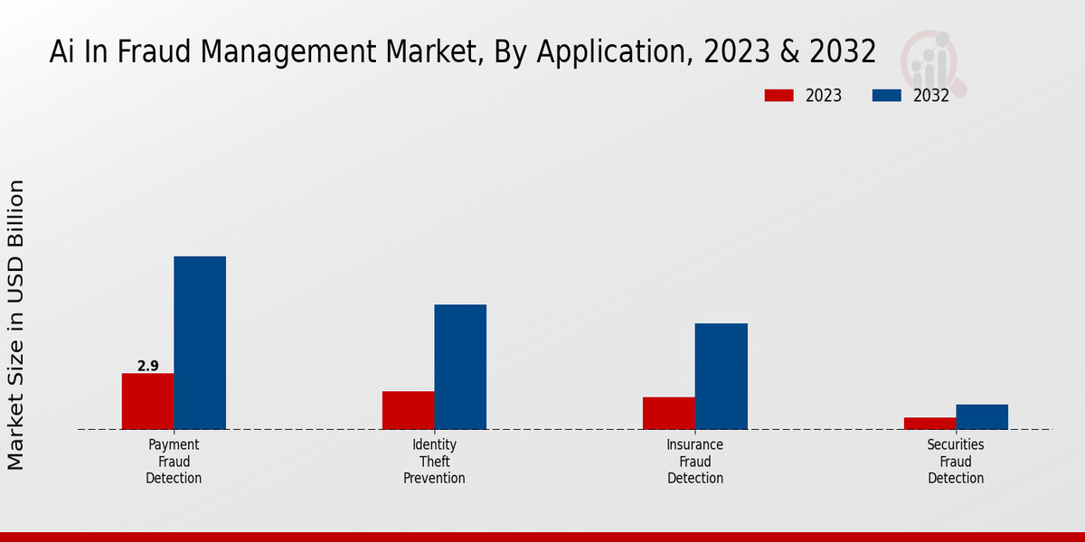 AI in Fraud Management Market Type Insights