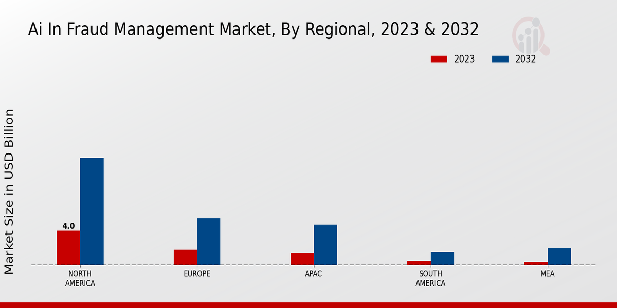 AI in Fraud Management Market Regional Insights