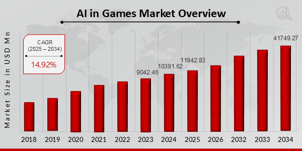 AI in Games Market Overview (2025-2034)