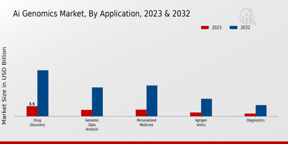 AI in Genomics Market, By Application