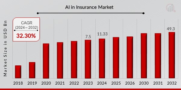 AI in Insurance Market Overview1