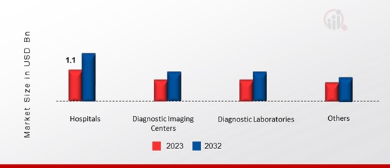 AI in Medical Diagnostics Market, by End User, 2023 & 2032