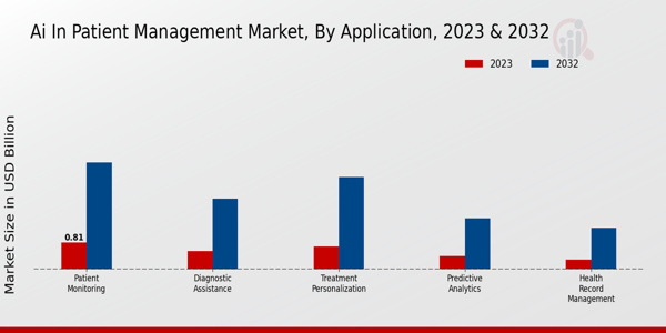 AI in Patient Management Market Application