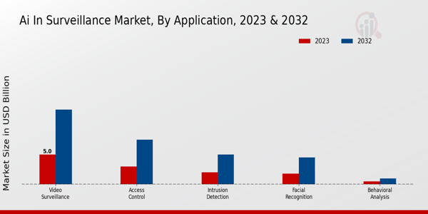 AI in Surveillance Market Type Insights