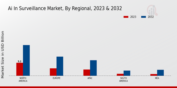 AI in Surveillance Market Regional Insights