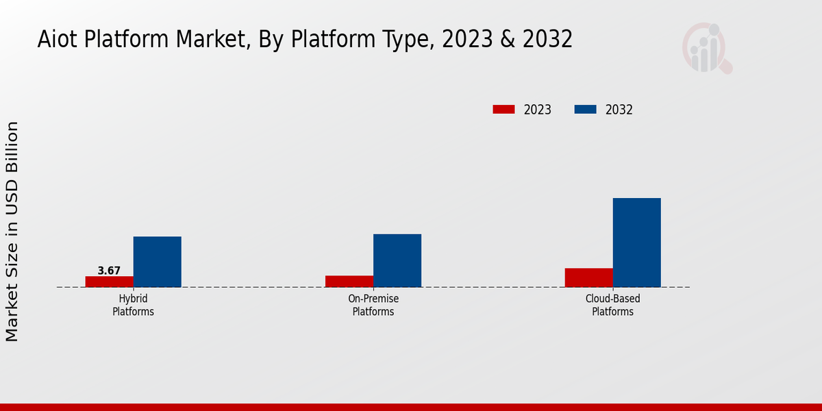 AIoT Platform Market Platform Type Insights