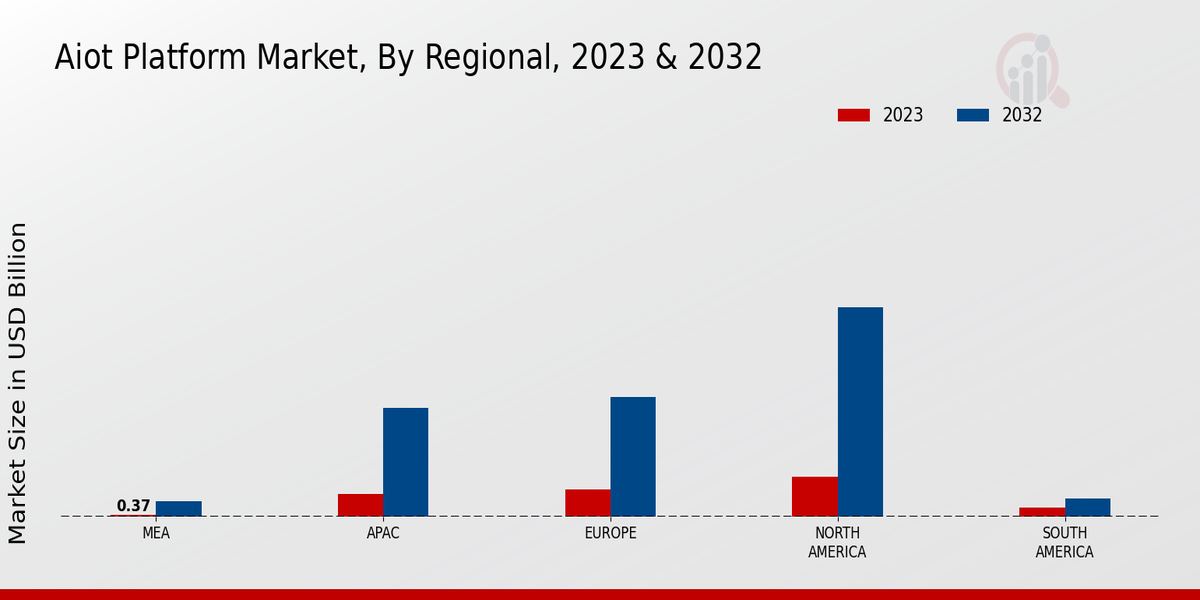 AIoT Platform Market Regional Insights