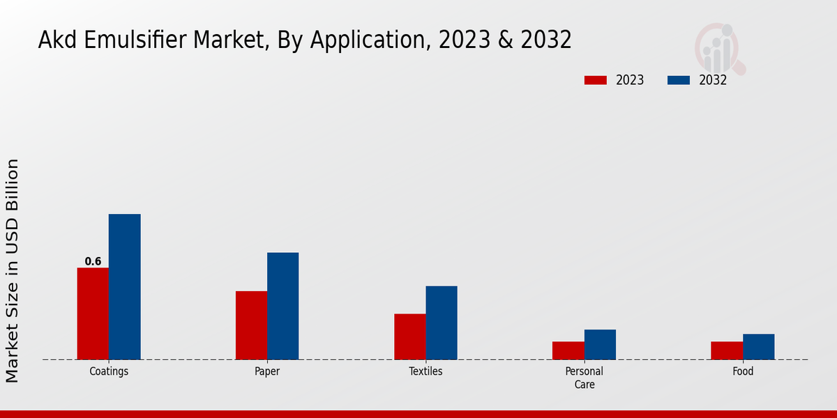 AKD Emulsifier Market Application