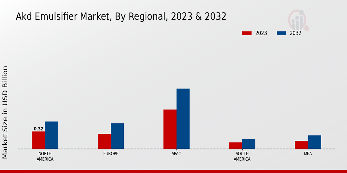 AKD Emulsifier Market Regional