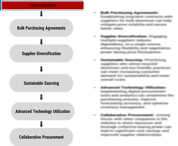 Procurement Intelligence for Aluminium: Category Management and Strategic Sourcing