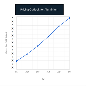 Pricing Outlook for Aluminium: Spend Analysis