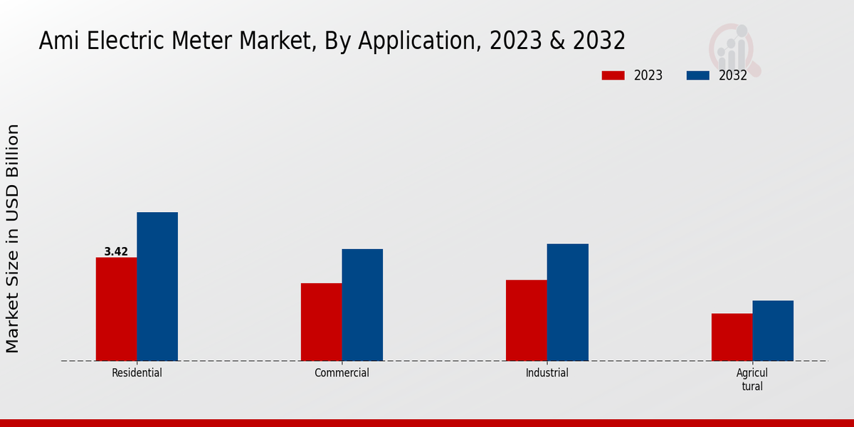 AMI Electric Meter Market Application Insights