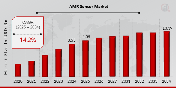 Global AMR Sensor Market Overview: