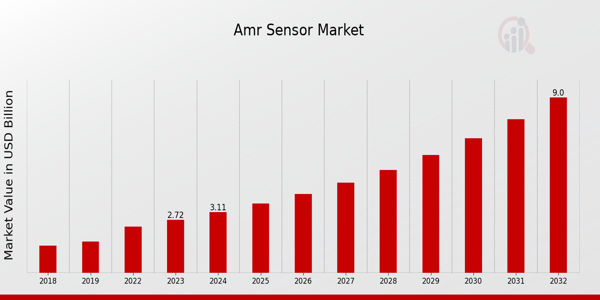 Global AMR Sensor Market Overview