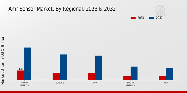 AMR Sensor Market Regional Insights