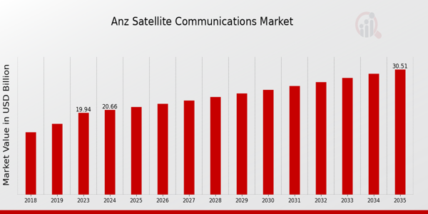 Anz Satellite Communications Market size