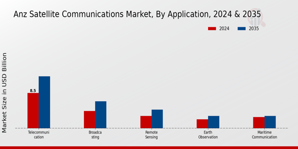 ANZ Satellite Communications Market by Type