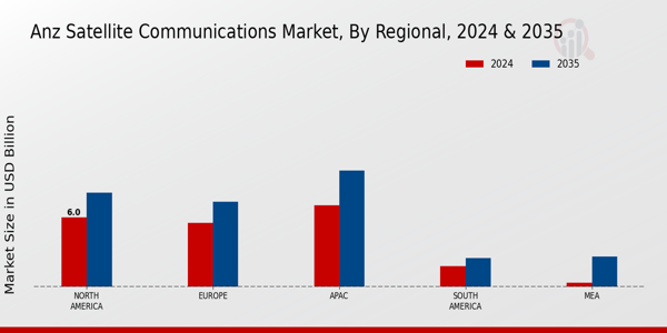 ANZ Satellite Communications Market By regional