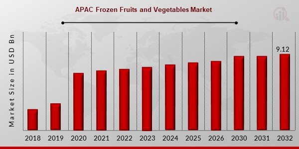 APAC Frozen Fruits and Vegetables Market Overview